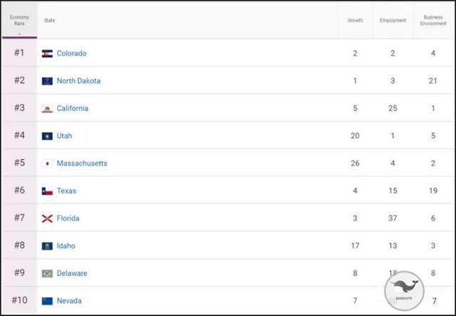 数据丨2017年美国各州实力排名榜出炉