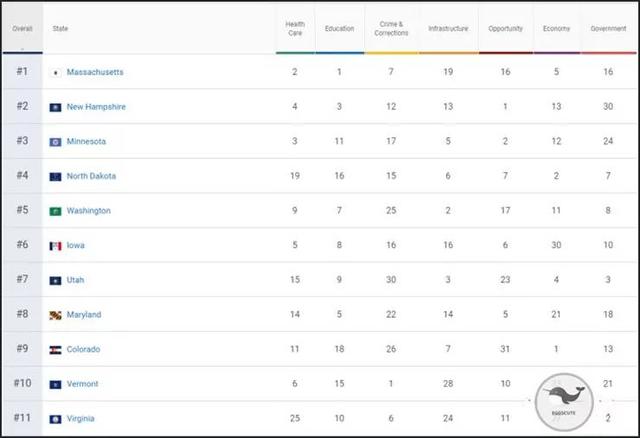 数据丨2017年美国各州实力排名榜出炉