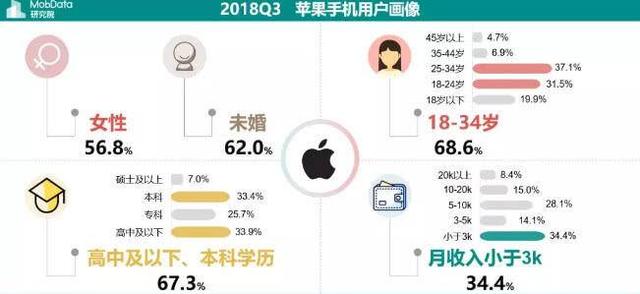 中国用户购机怪状：月薪不到3千狂买苹果 中产却最爱华为小米