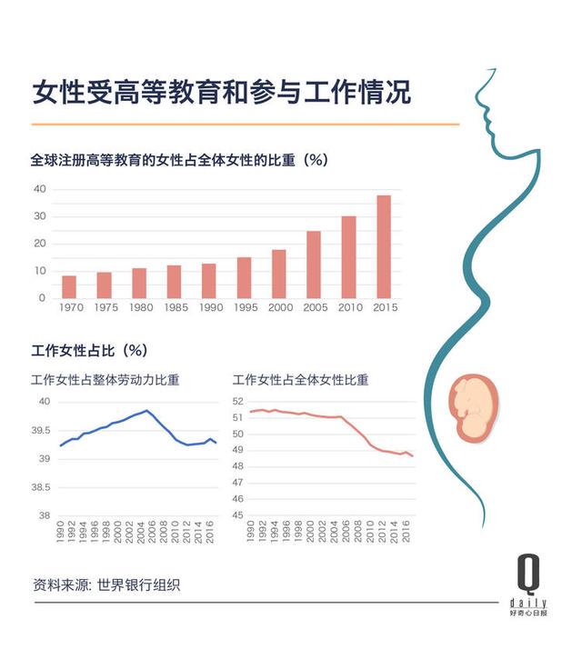 女性生育数量较 70 年前减半，全球人口总量或将迎来拐点｜好奇心小数据