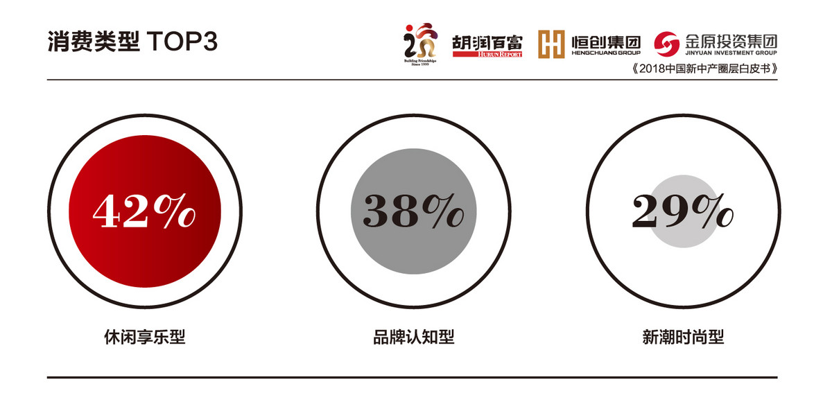 “新中产”财富画像：股票最受欢迎，投资房产和P2P意愿下降