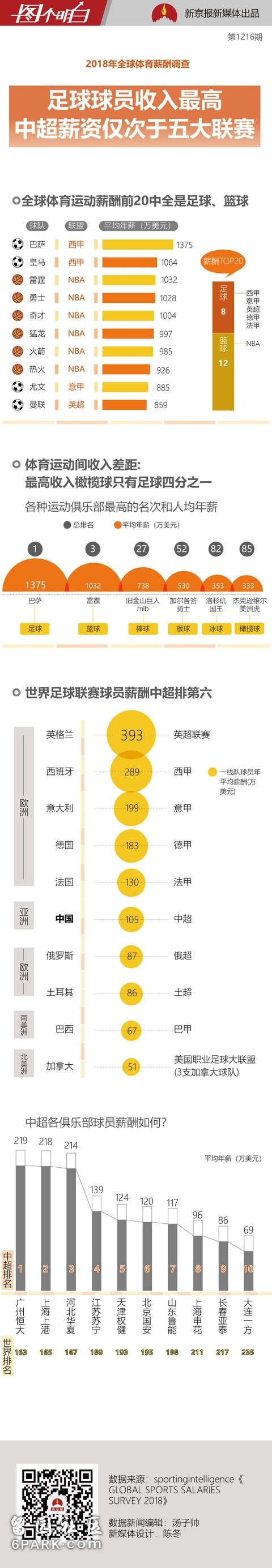 体育运动收入差距悬殊 橄榄球与足球最高收入差3倍