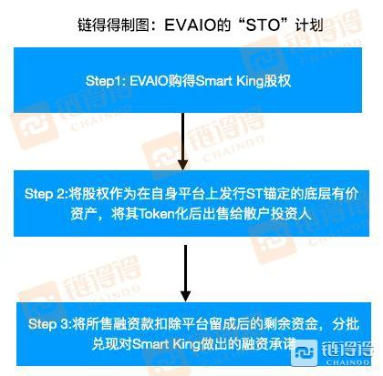 贾跃亭FF的9亿美金STO融资真相调查：好一场空手套白狼