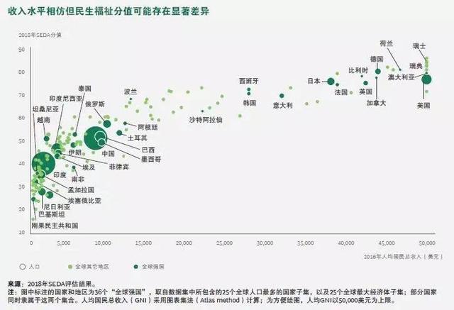 2018全球民生福祉报告：10年来中国进步最大