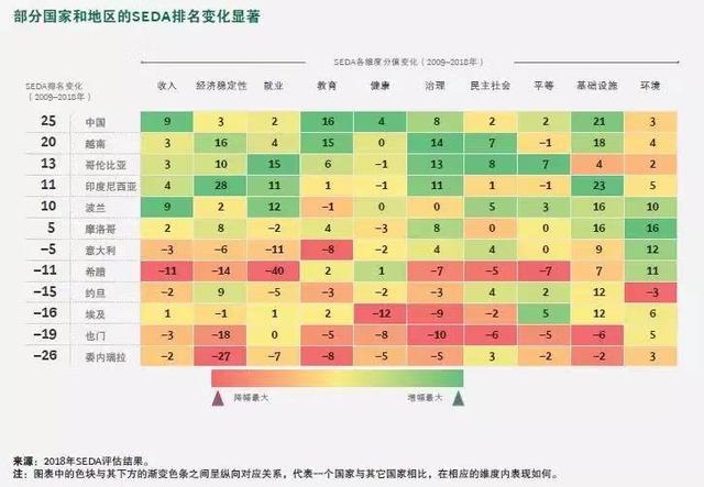 2018全球民生福祉报告：10年来中国进步最大