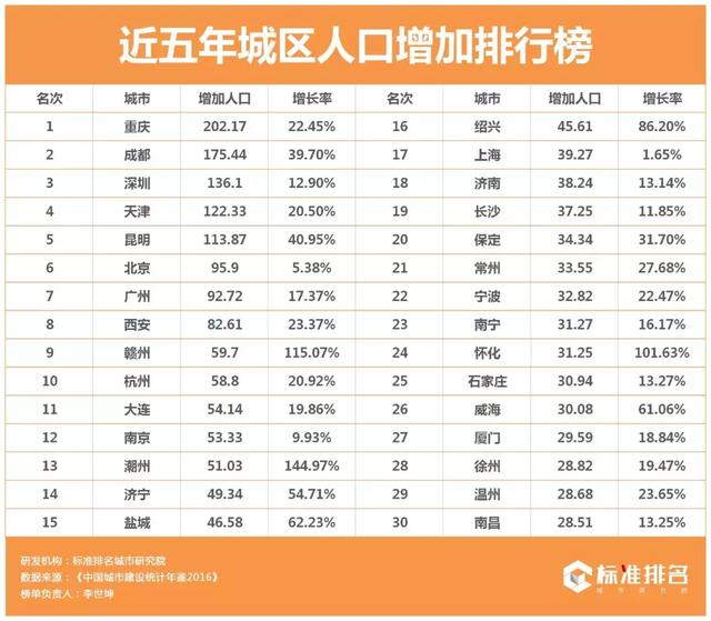 过去五年中国城建新增了10个成都，鬼城潜质城市多达95个