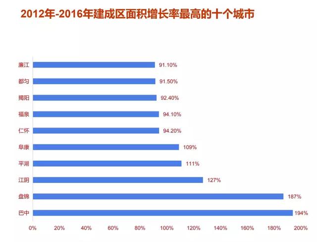 过去五年中国城建新增了10个成都，鬼城潜质城市多达95个