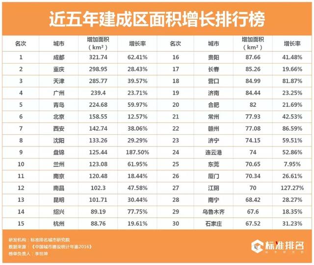 过去五年中国城建新增了10个成都，鬼城潜质城市多达95个