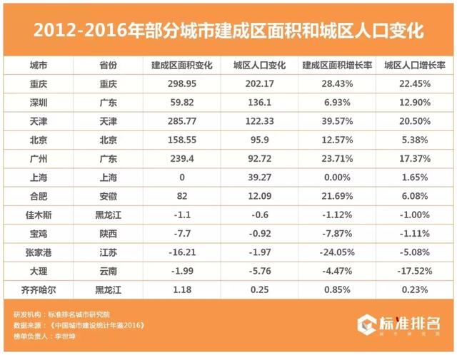 过去五年中国城建新增了10个成都，鬼城潜质城市多达95个