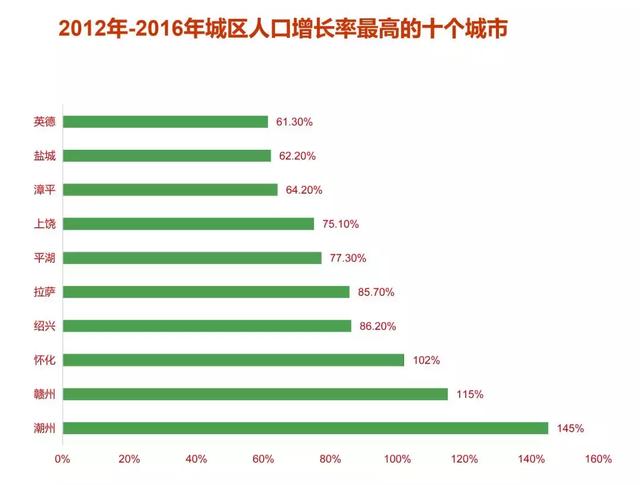 过去五年中国城建新增了10个成都，鬼城潜质城市多达95个