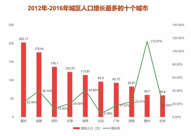 过去五年中国城建新增了10个成都，鬼城潜质城市多达95个