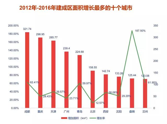 过去五年中国城建新增了10个成都，鬼城潜质城市多达95个